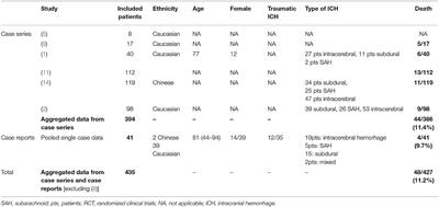 Dabigatran Reversal With Idarucizumab and In-Hospital Mortality in Intracranial Hemorrhage: A Systematic Review of Real-Life Data From Case Reports and Case Series